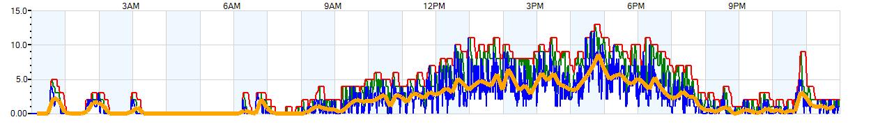 AVERAGE Wind Speed