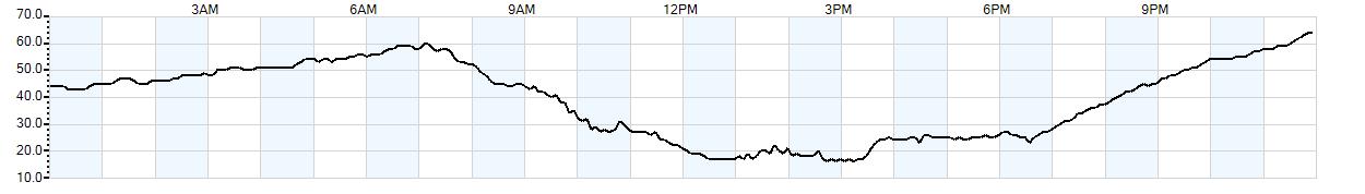 Relative outside humidity percentage