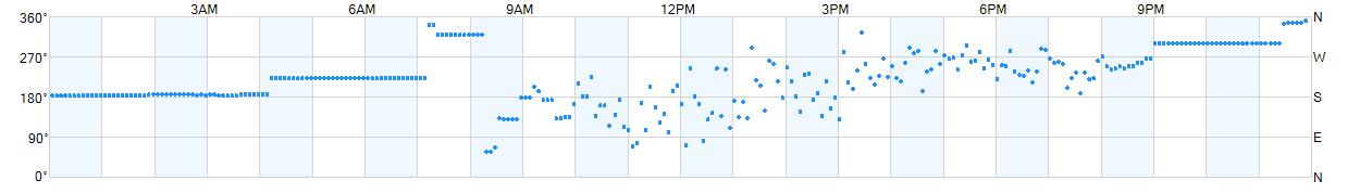 Wind direction as points.