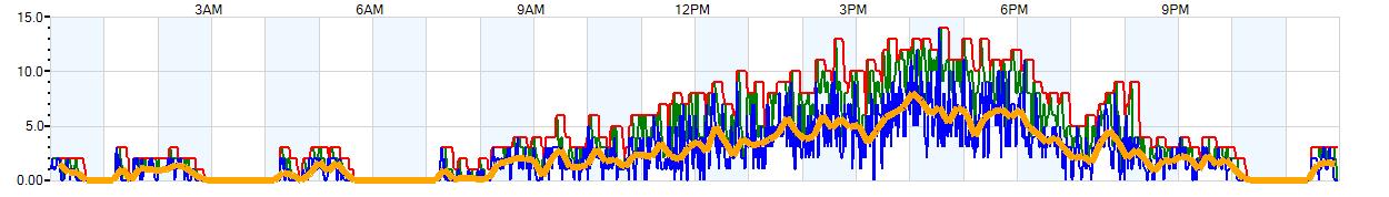 AVERAGE Wind Speed