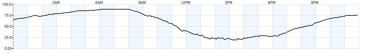 Relative outside humidity percentage