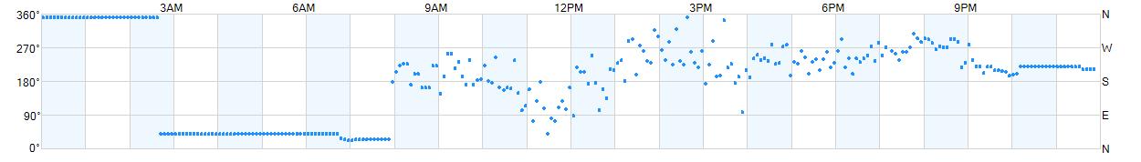 Wind direction as points.