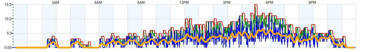 AVERAGE Wind Speed