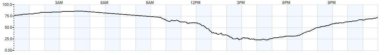 Relative outside humidity percentage