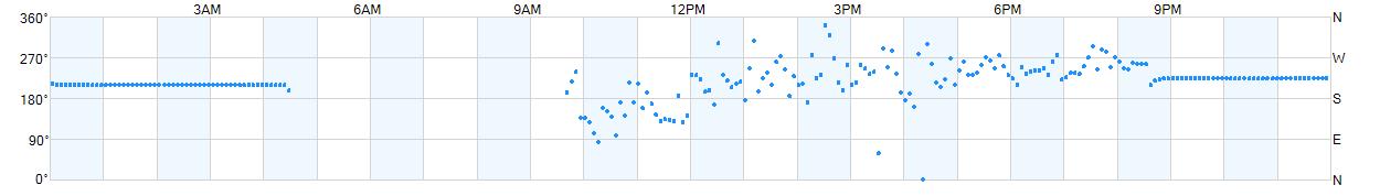 Wind direction as points.