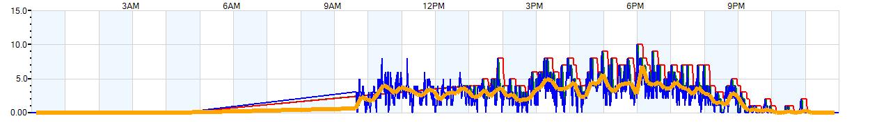 AVERAGE Wind Speed