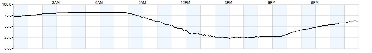 Relative outside humidity percentage