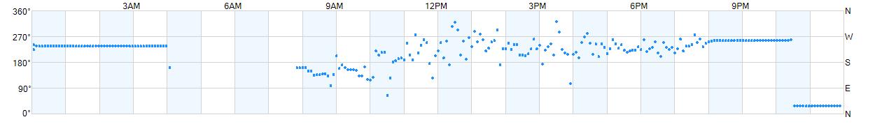 Wind direction as points.