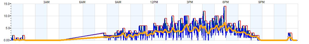 AVERAGE Wind Speed