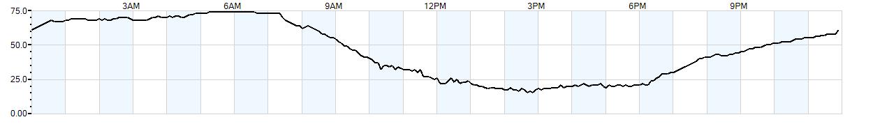 Relative outside humidity percentage