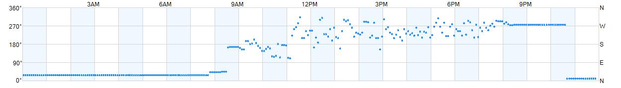 Wind direction as points.