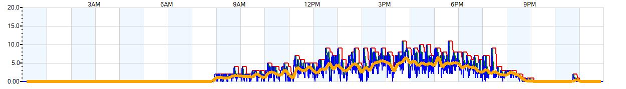 AVERAGE Wind Speed