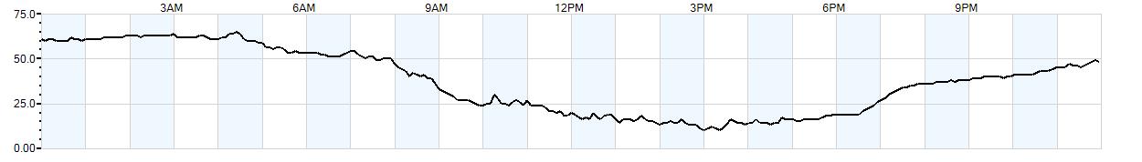 Relative outside humidity percentage