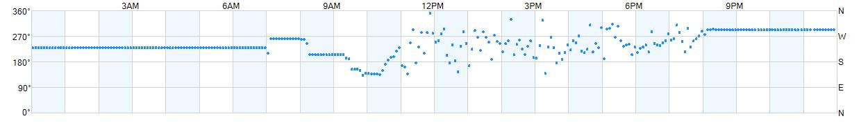 Wind direction as points.