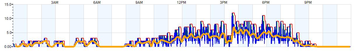 AVERAGE Wind Speed