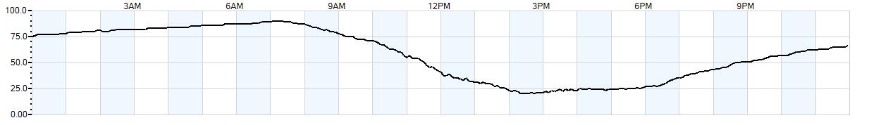 Relative outside humidity percentage