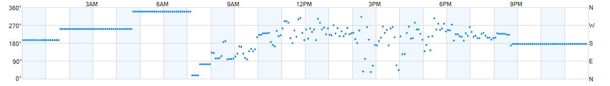 Wind direction as points.