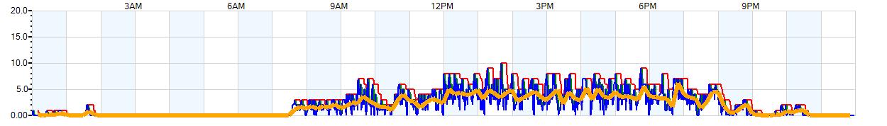 AVERAGE Wind Speed