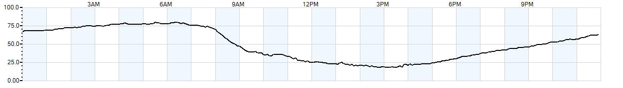 Relative outside humidity percentage