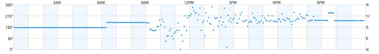 Wind direction as points.