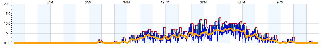 AVERAGE Wind Speed