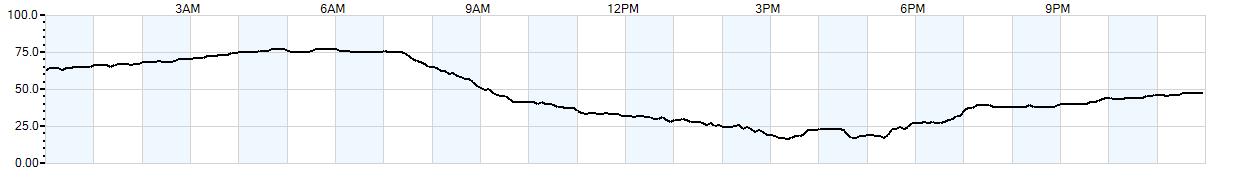 Relative outside humidity percentage