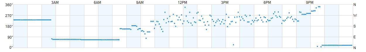 Wind direction as points.