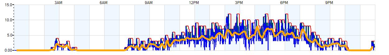 AVERAGE Wind Speed