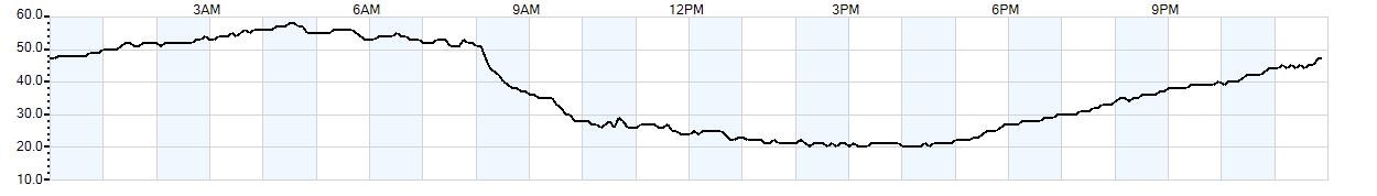 Relative outside humidity percentage