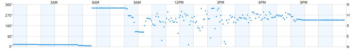 Wind direction as points.