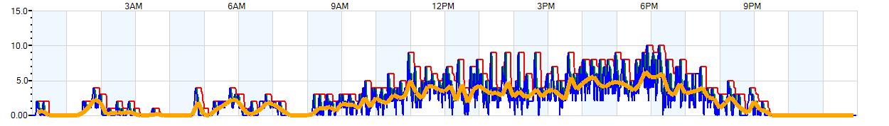 AVERAGE Wind Speed