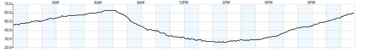 Relative outside humidity percentage