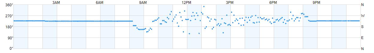 Wind direction as points.