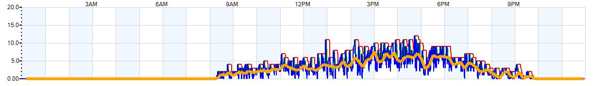 AVERAGE Wind Speed