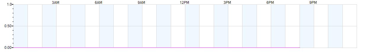 Rain totals (in inches) from midnight-to-midnight and since the beginning of the season, July 1st