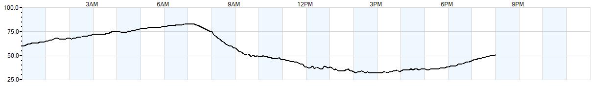 Relative outside humidity percentage