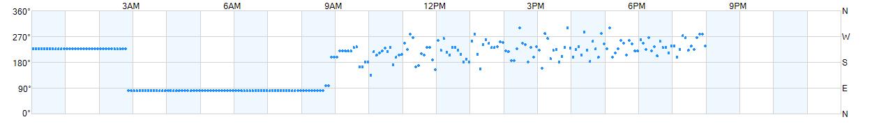 Wind direction as points.