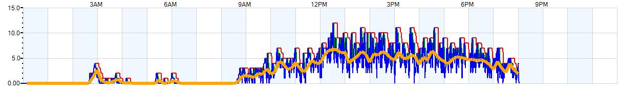 AVERAGE Wind Speed