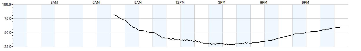 Relative outside humidity percentage