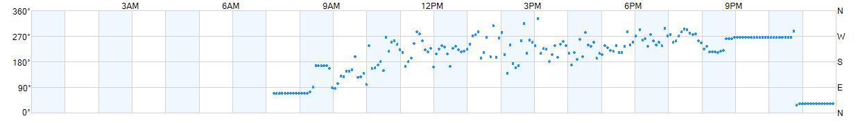 Wind direction as points.