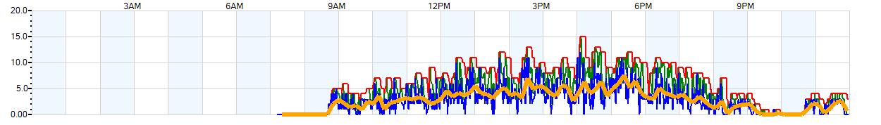 AVERAGE Wind Speed