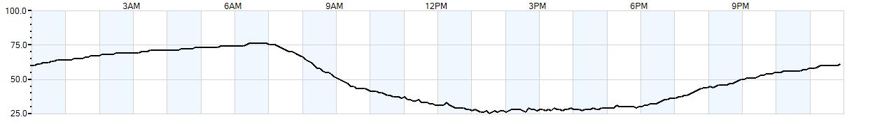 Relative outside humidity percentage