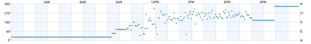 Wind direction as points.