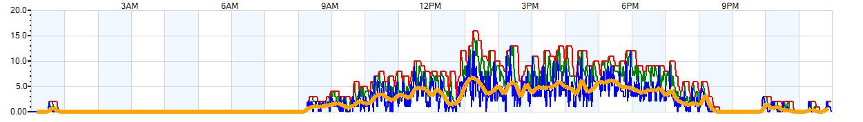 AVERAGE Wind Speed