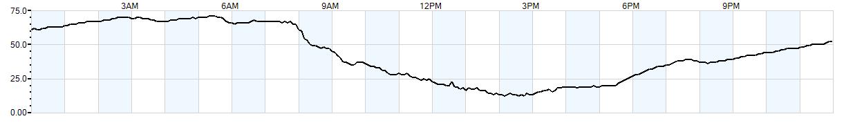 Relative outside humidity percentage