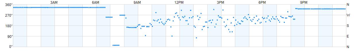 Wind direction as points.