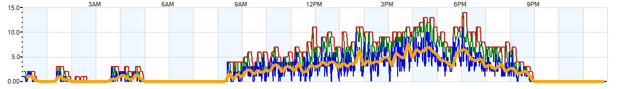 AVERAGE Wind Speed