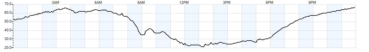 Relative outside humidity percentage