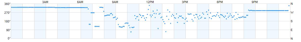 Wind direction as points.