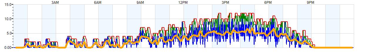 AVERAGE Wind Speed